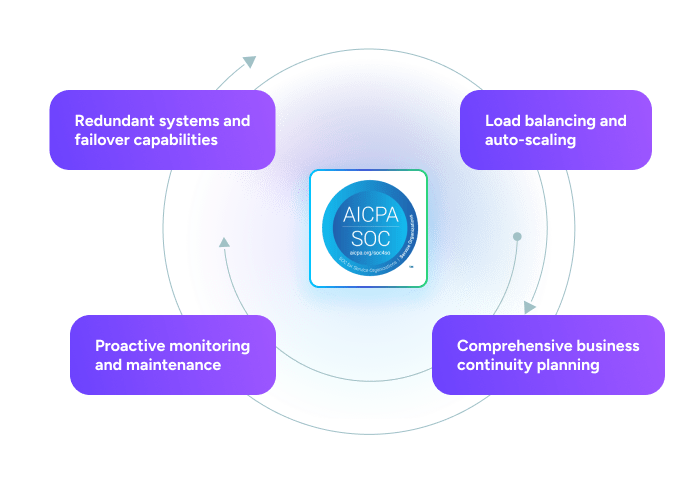 Availability Management