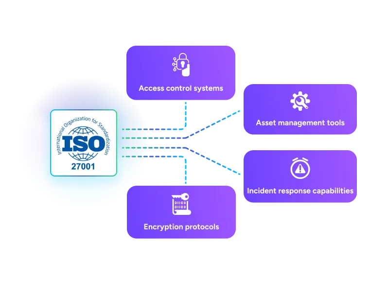 Security control implementation