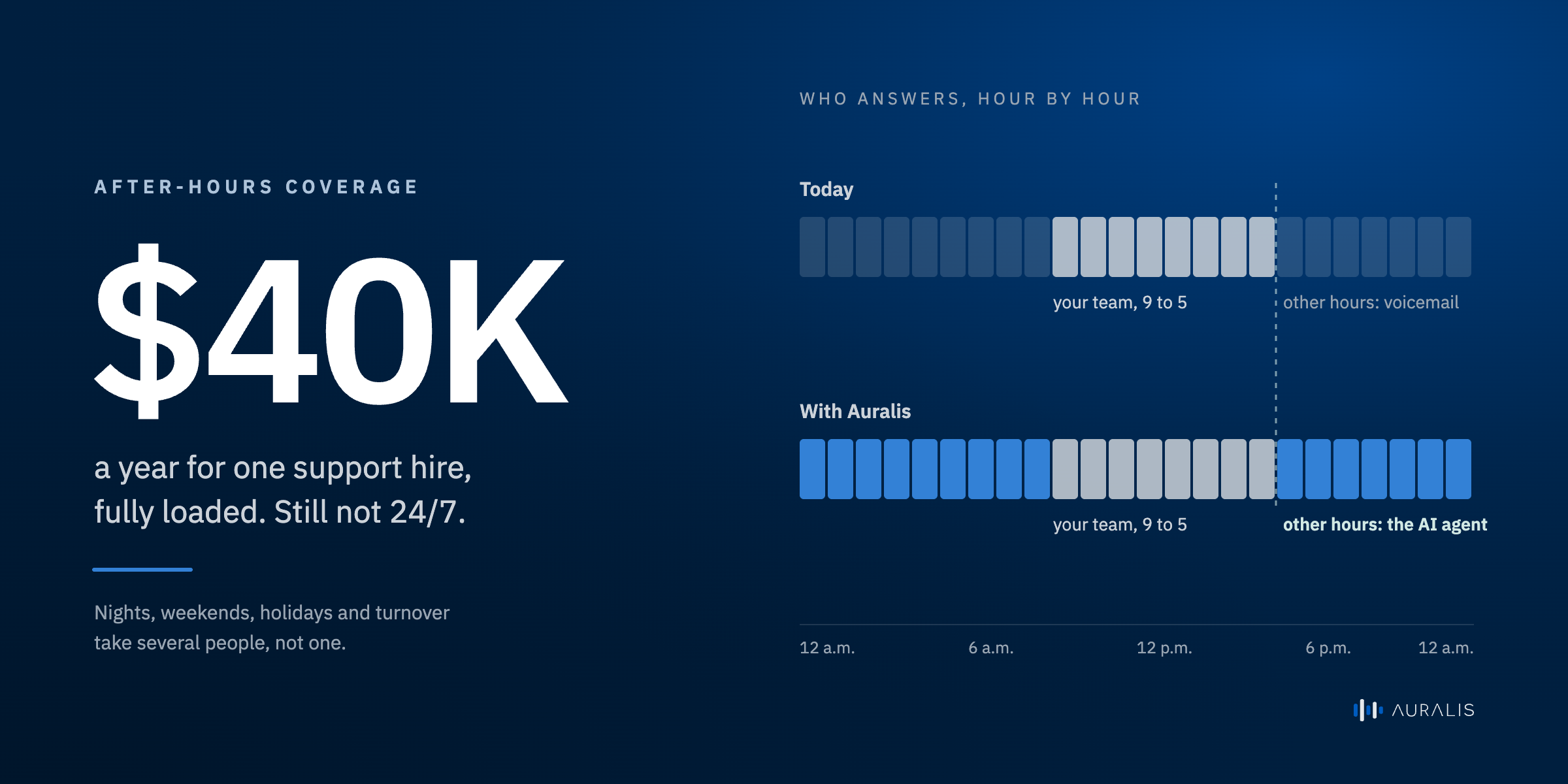After-hours coverage: one support hire costs about $40K a year and is still not 24/7