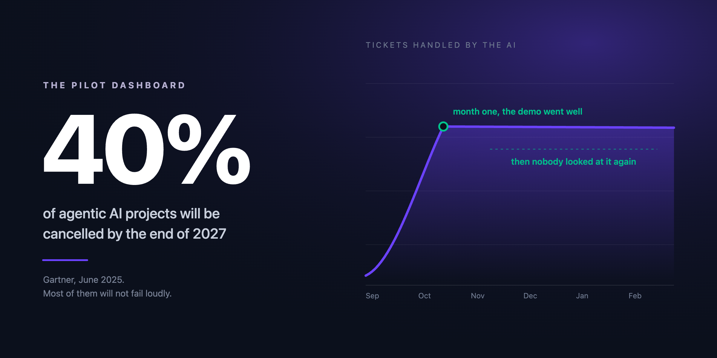 Why most AI support pilots stall