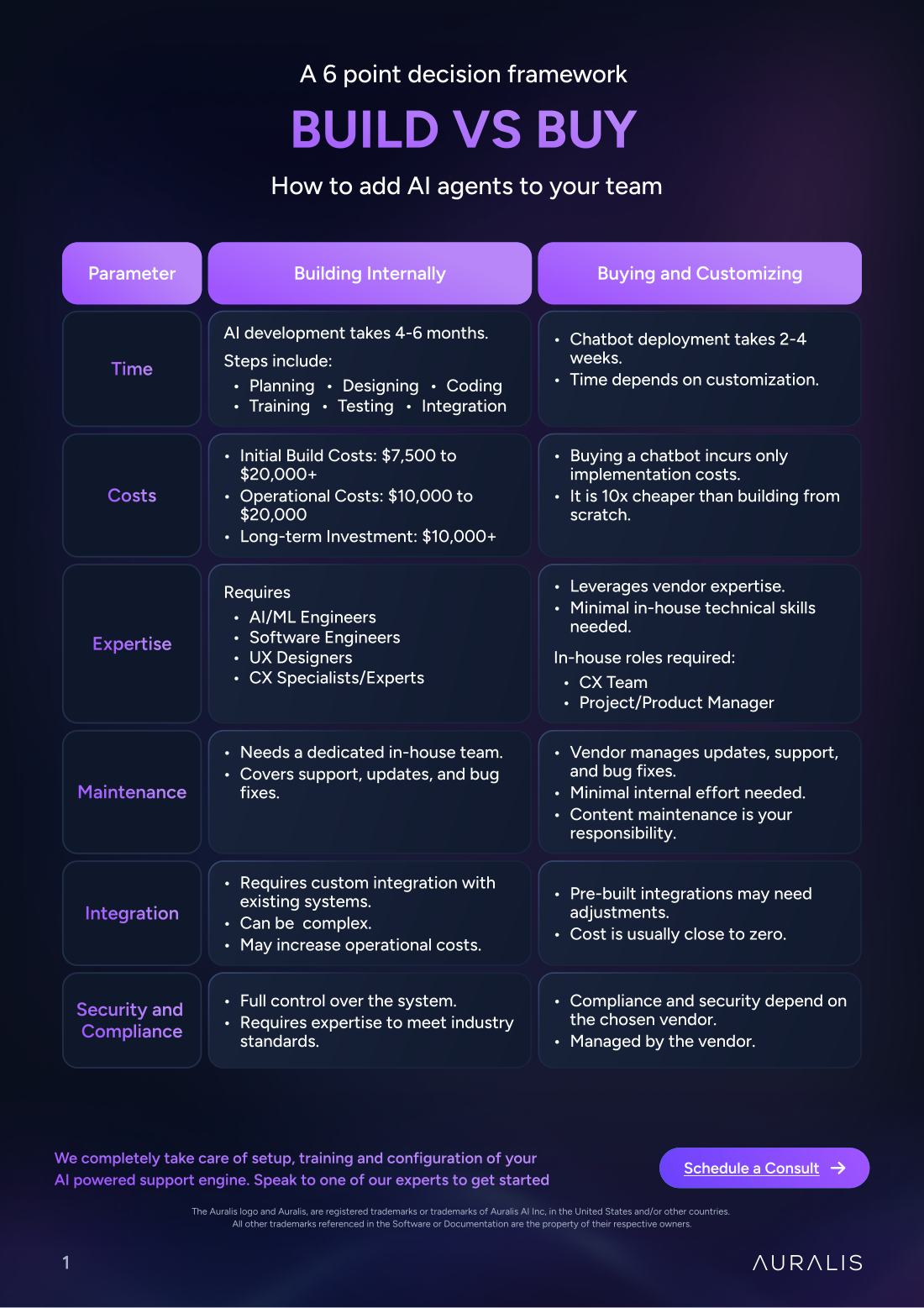 Build vs Buy for Support AI cover