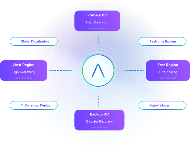 Auralis robust enterprise infrastructure