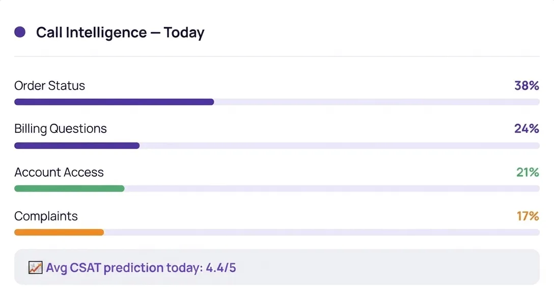 Auralis Answer call intelligence with transcription, sentiment scoring, and analytics