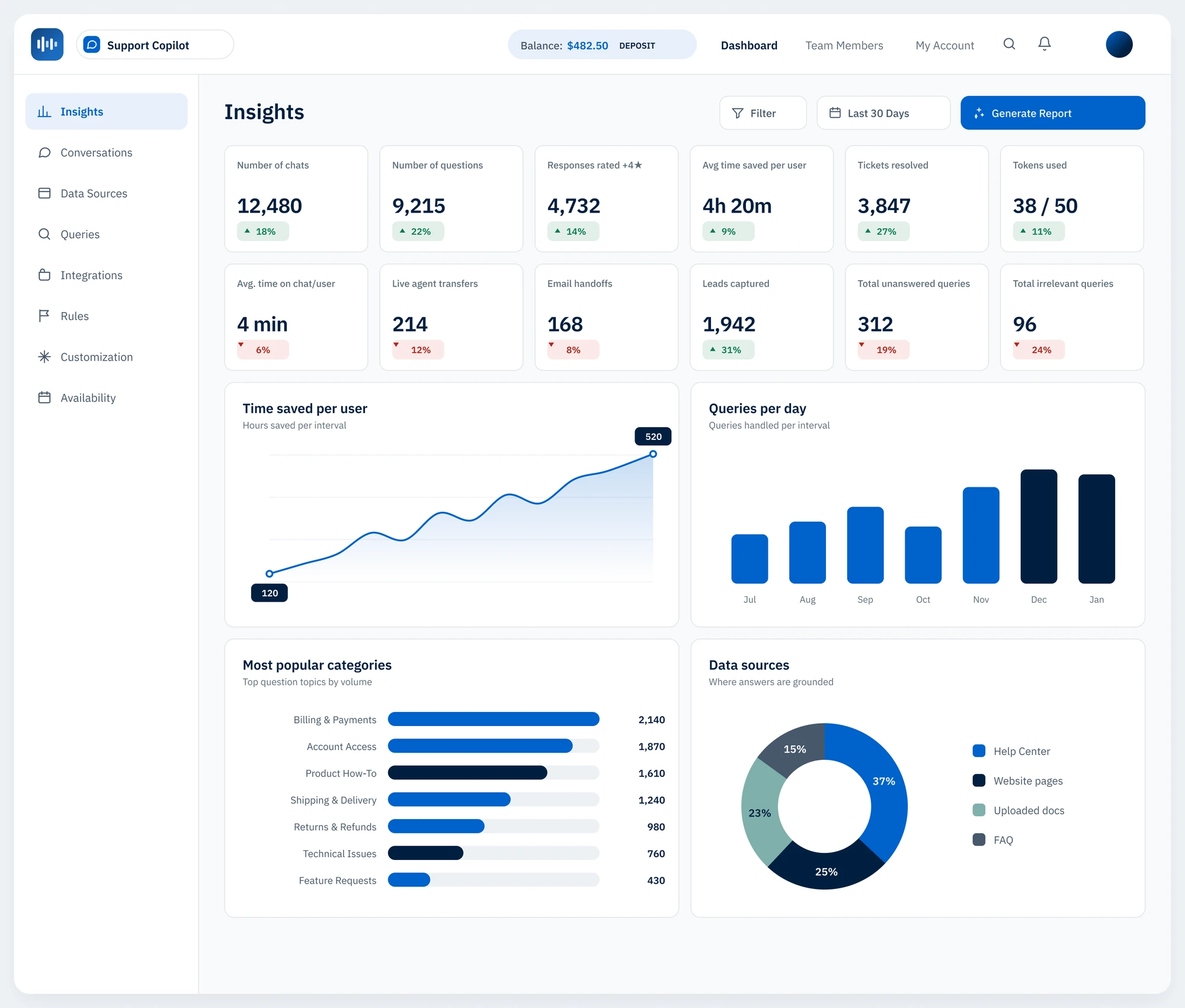 The Auralis Insights dashboard: chats, questions, time saved and top categories
