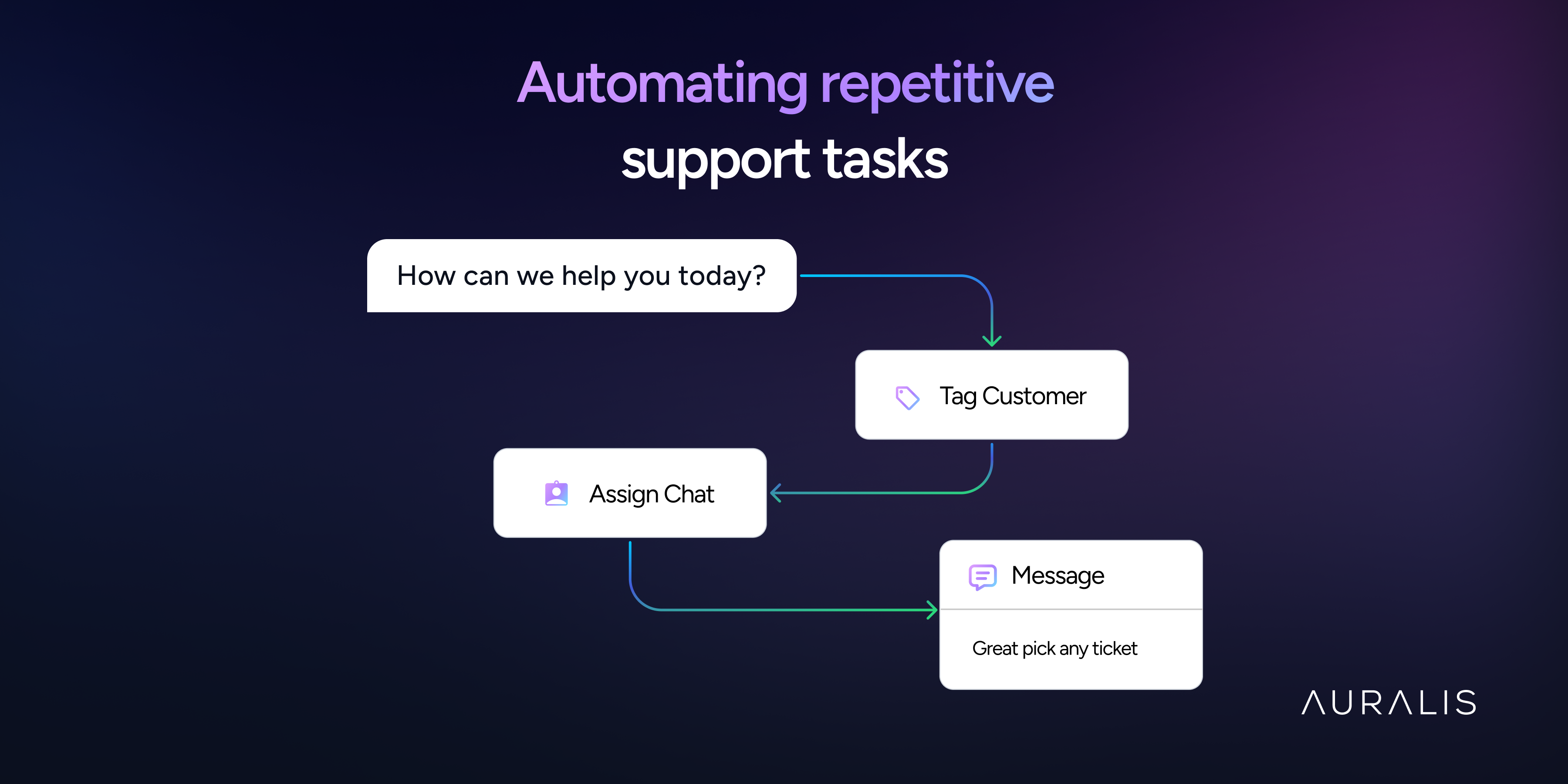 Automating repetitive support tasks