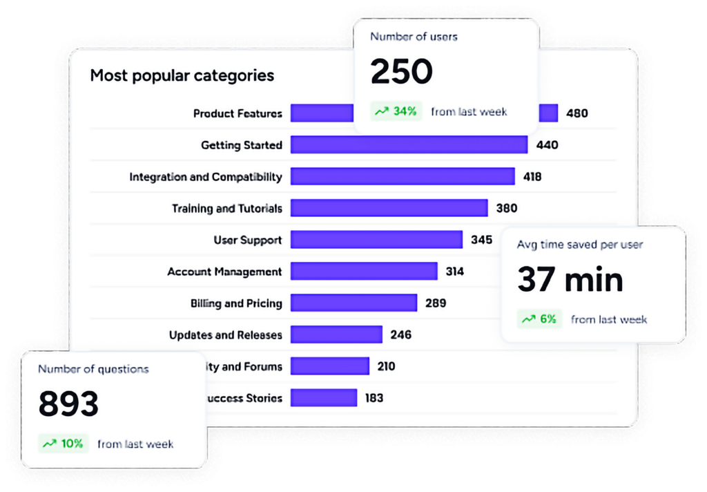 automate repetitive support tasks