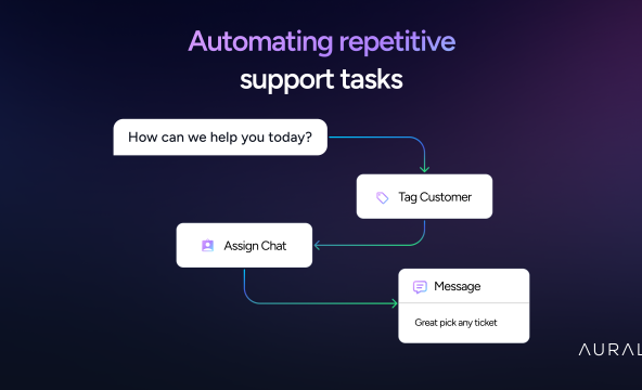 Automating repetitive support tasks